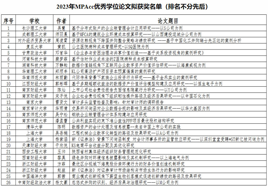 皇冠welcome体育会计专业硕士吴慧同学荣获2023年全国MPAcc优秀学位论文奖